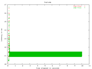Πατήστε στην εικόνα για να τη δείτε σε μεγέθυνση. 

Όνομα:  latency-tcp+udp-100bytes.png 
Εμφανίσεις:  40 
Μέγεθος:  3,6 KB 
ID: 7409