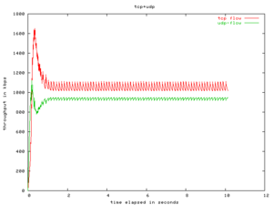 Πατήστε στην εικόνα για να τη δείτε σε μεγέθυνση. 

Όνομα:  bw-tcp+udp-overbuf.png 
Εμφανίσεις:  45 
Μέγεθος:  4,2 KB 
ID: 7426