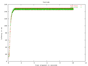 Πατήστε στην εικόνα για να τη δείτε σε μεγέθυνση. 

Όνομα:  latency-tcp+udp-overbuf.png 
Εμφανίσεις:  38 
Μέγεθος:  4,1 KB 
ID: 7428